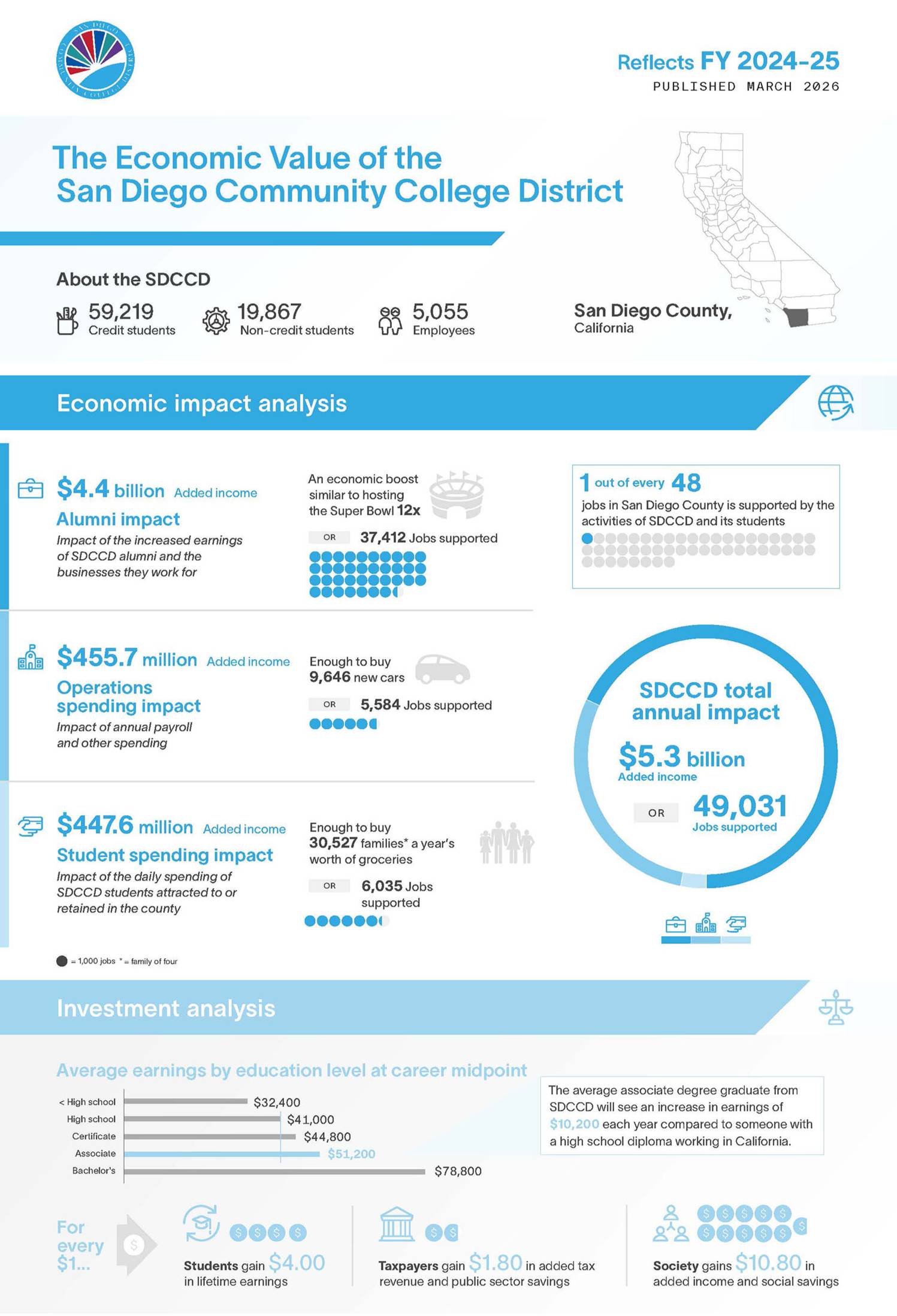 Economic report infographic - Description in caption below