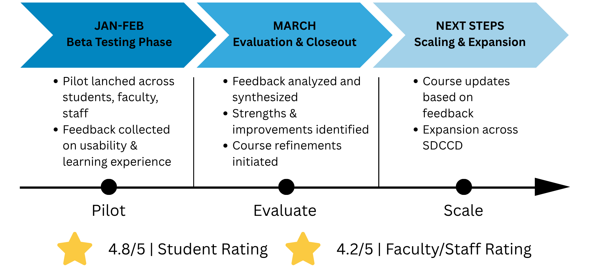 Image of AAAI Course Development Timeline