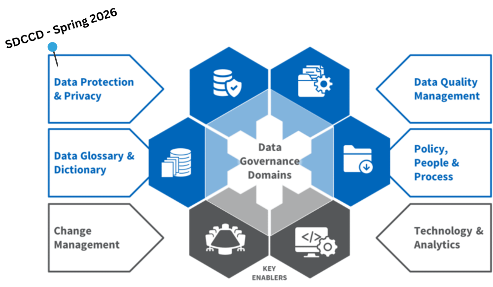 Data Governance Domains