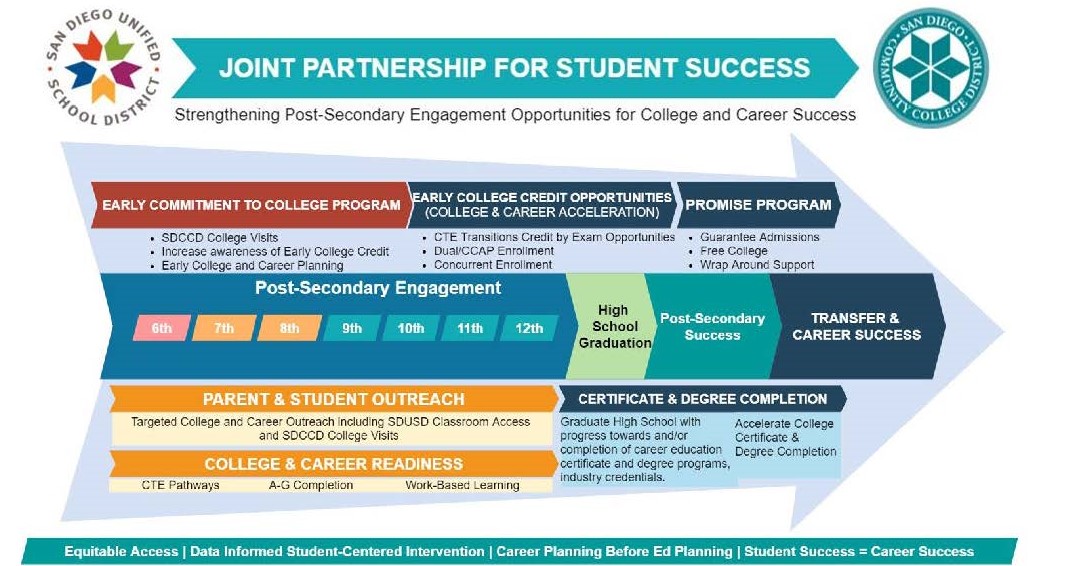 Partnership Map 6th grade to transfer and career success